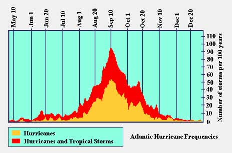 Graph of the Peak of the Hurricane Season in the Atlantic